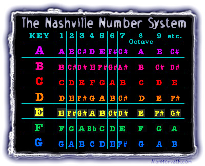 nashville number system chart for bass